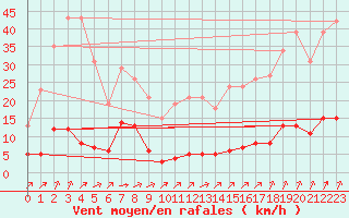 Courbe de la force du vent pour Laqueuille (63)