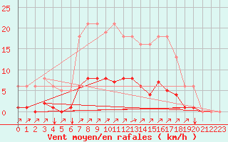 Courbe de la force du vent pour Gros-Rderching (57)