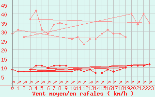 Courbe de la force du vent pour Lagny-sur-Marne (77)