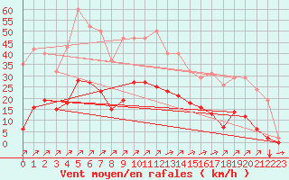 Courbe de la force du vent pour Villefontaine (38)