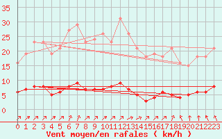 Courbe de la force du vent pour Lagny-sur-Marne (77)