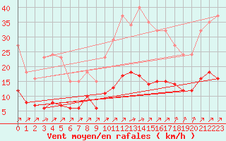 Courbe de la force du vent pour Landser (68)