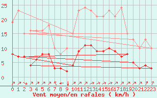 Courbe de la force du vent pour Sausseuzemare-en-Caux (76)