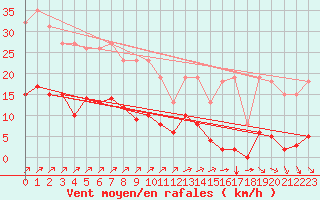 Courbe de la force du vent pour Villefontaine (38)