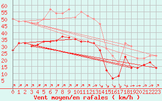 Courbe de la force du vent pour Cambrai / Epinoy (62)