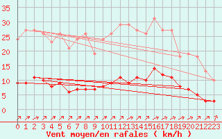 Courbe de la force du vent pour Leign-les-Bois (86)