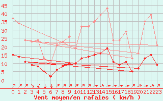 Courbe de la force du vent pour Landser (68)