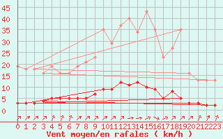 Courbe de la force du vent pour Lagny-sur-Marne (77)