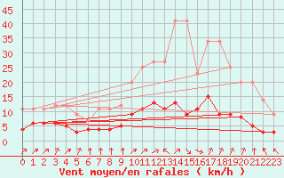 Courbe de la force du vent pour L