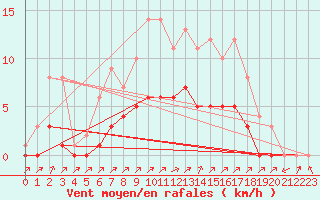 Courbe de la force du vent pour Biache-Saint-Vaast (62)