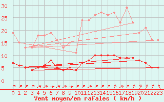 Courbe de la force du vent pour Aizenay (85)