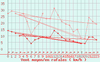 Courbe de la force du vent pour Landser (68)