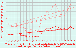 Courbe de la force du vent pour Landser (68)