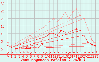 Courbe de la force du vent pour Lignerolles (03)