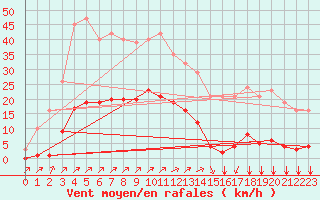 Courbe de la force du vent pour Villefontaine (38)