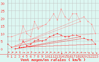 Courbe de la force du vent pour Grandfresnoy (60)