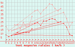 Courbe de la force du vent pour Montroy (17)