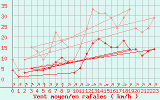 Courbe de la force du vent pour Lignerolles (03)