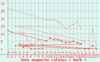 Courbe de la force du vent pour Villefontaine (38)