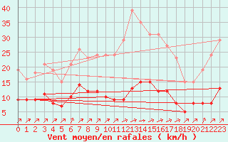 Courbe de la force du vent pour Landser (68)