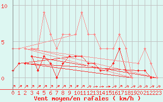 Courbe de la force du vent pour Lignerolles (03)