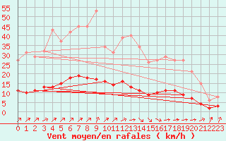 Courbe de la force du vent pour Woluwe-Saint-Pierre (Be)