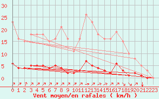 Courbe de la force du vent pour Gros-Rderching (57)