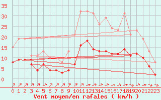 Courbe de la force du vent pour Aigrefeuille d