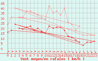 Courbe de la force du vent pour Saint-Bonnet-de-Four (03)