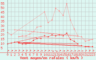 Courbe de la force du vent pour Ruffiac (47)