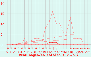 Courbe de la force du vent pour Puimisson (34)