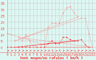 Courbe de la force du vent pour Ploeren (56)