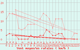 Courbe de la force du vent pour Sgur-le-Chteau (19)