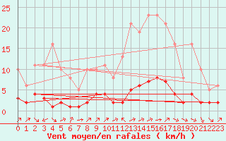 Courbe de la force du vent pour Carrion de Calatrava (Esp)