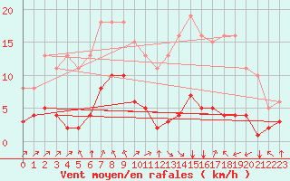Courbe de la force du vent pour Landser (68)