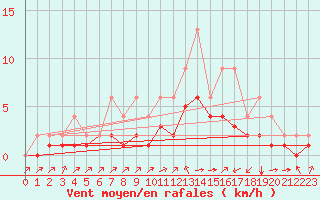 Courbe de la force du vent pour Lignerolles (03)