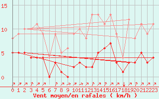 Courbe de la force du vent pour Rmering-ls-Puttelange (57)