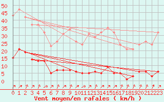 Courbe de la force du vent pour Corny-sur-Moselle (57)