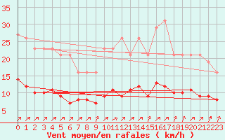 Courbe de la force du vent pour Chailles (41)