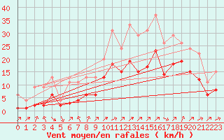 Courbe de la force du vent pour Lignerolles (03)