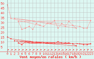 Courbe de la force du vent pour Lagny-sur-Marne (77)