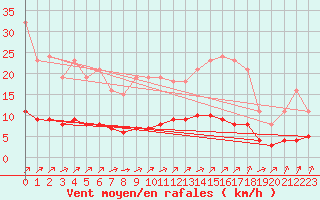 Courbe de la force du vent pour Aizenay (85)