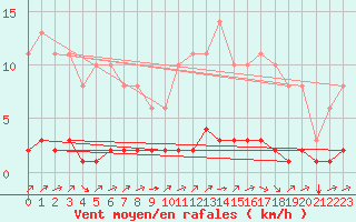 Courbe de la force du vent pour Sgur-le-Chteau (19)