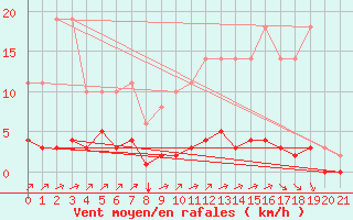Courbe de la force du vent pour Sgur-le-Chteau (19)