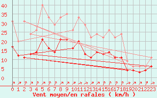 Courbe de la force du vent pour Lignerolles (03)