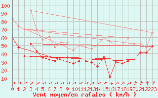 Courbe de la force du vent pour Camaret (29)