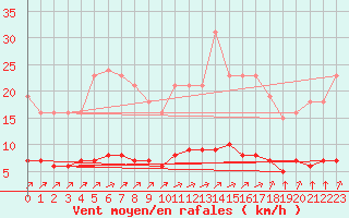 Courbe de la force du vent pour Woluwe-Saint-Pierre (Be)