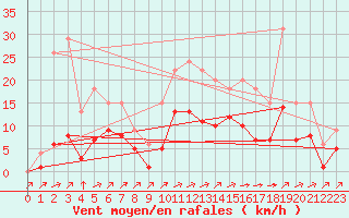 Courbe de la force du vent pour Lignerolles (03)