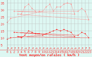 Courbe de la force du vent pour Tauxigny (37)