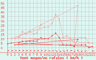 Courbe de la force du vent pour Landser (68)